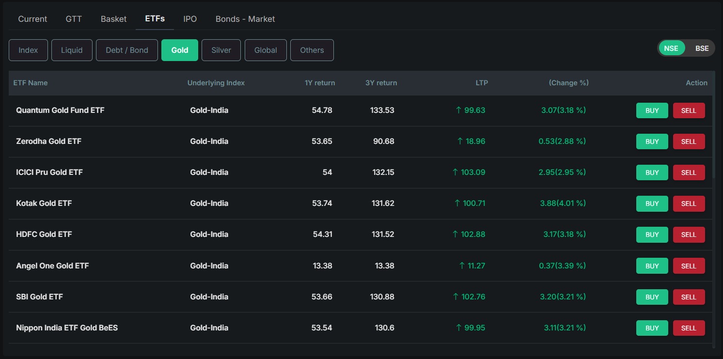 screenshot showing gold etf